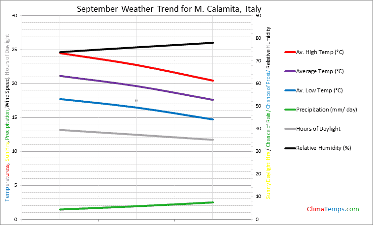 Graph of weather in M. Calamita in September