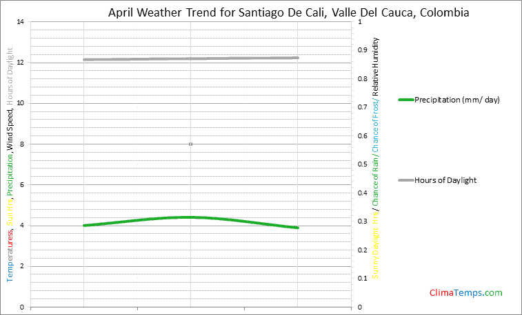 Graph of weather in Santiago De Cali, Valle Del Cauca in April