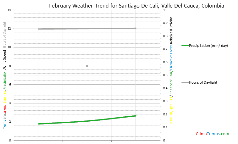 Graph of weather in Santiago De Cali, Valle Del Cauca in February