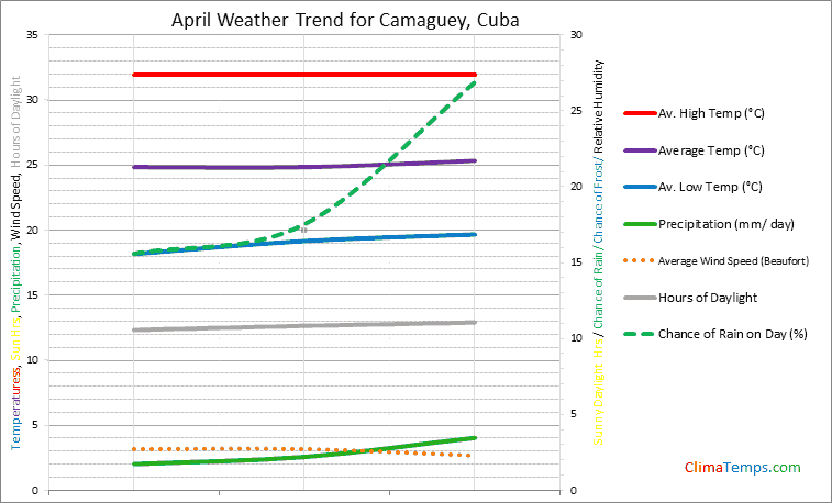 Graph of weather in Camaguey in April