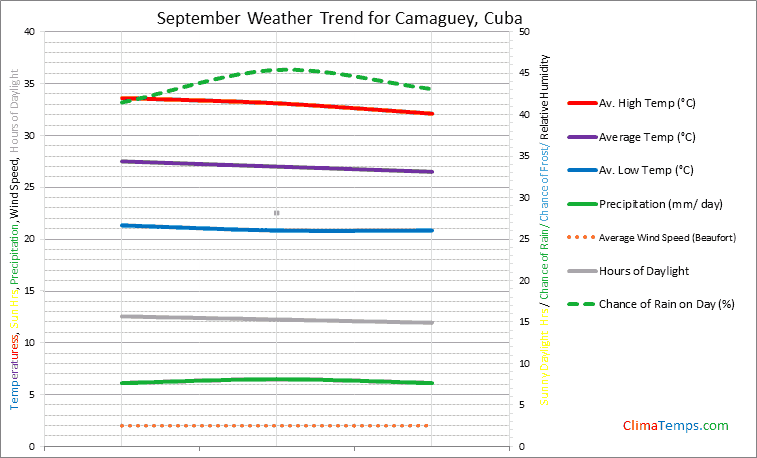 Graph of weather in Camaguey in September