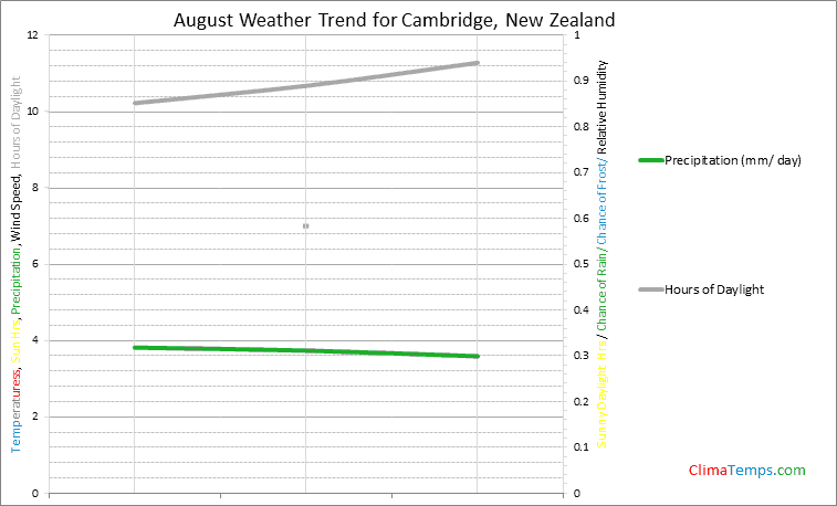Graph of weather in Cambridge in August
