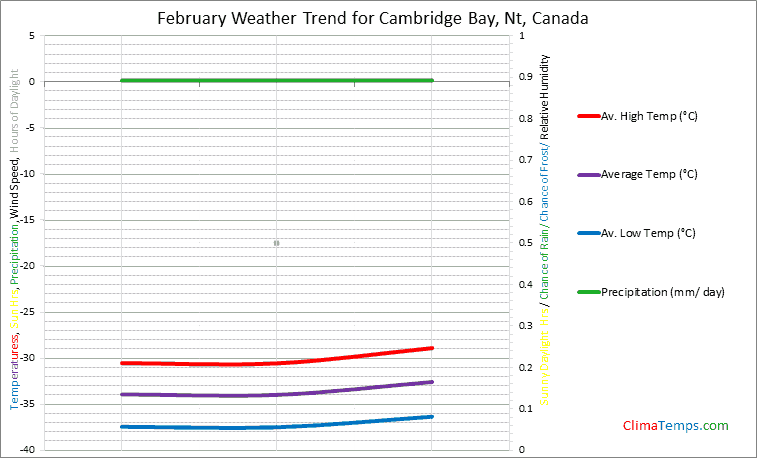 Graph of weather in Cambridge Bay, Nt in February
