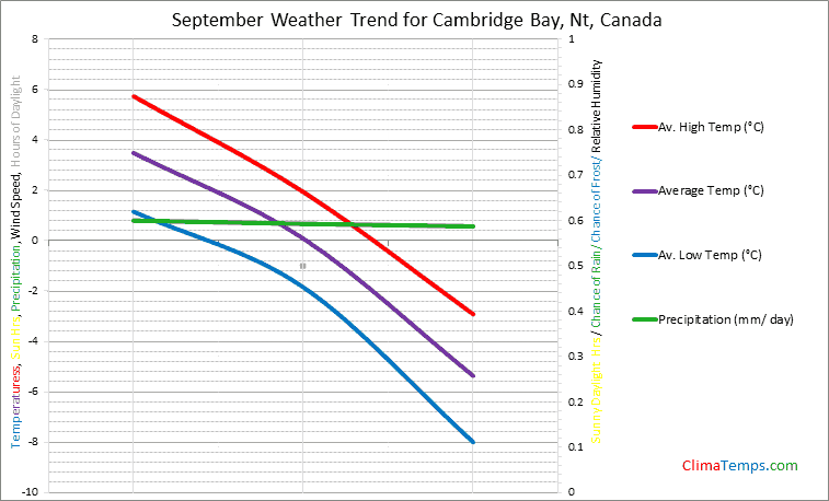 Graph of weather in Cambridge Bay, Nt in September