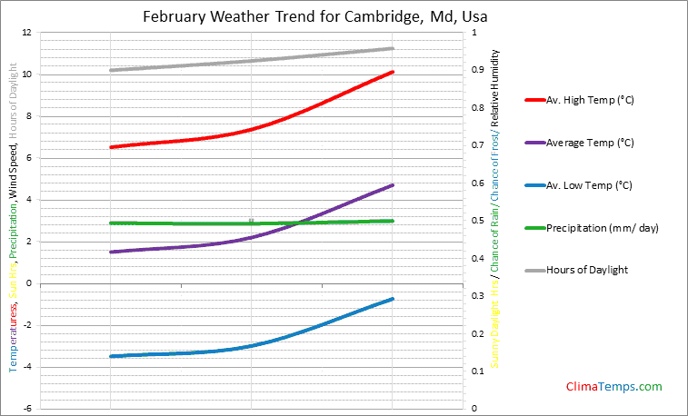 Graph of weather in Cambridge, Md in February