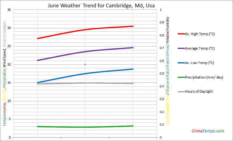 Graph of weather in Cambridge, Md in June