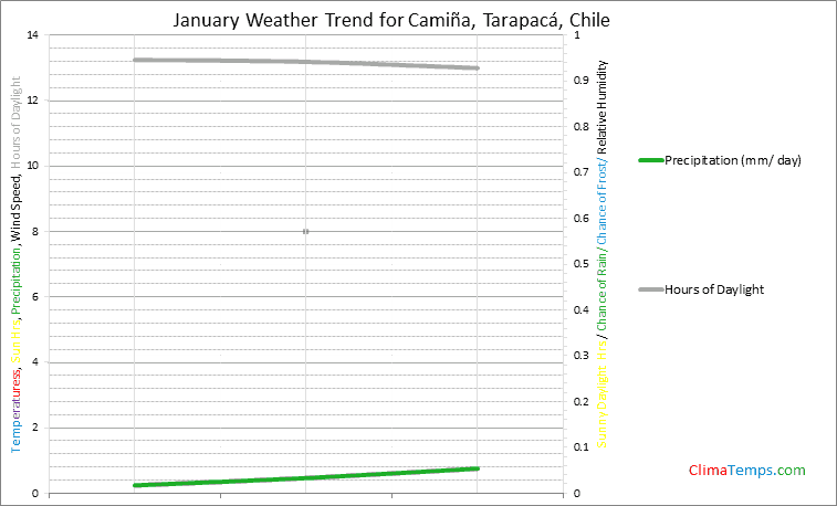Graph of weather in Camiña, Tarapacá in January
