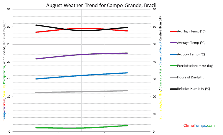 Graph of weather in Campo Grande in August