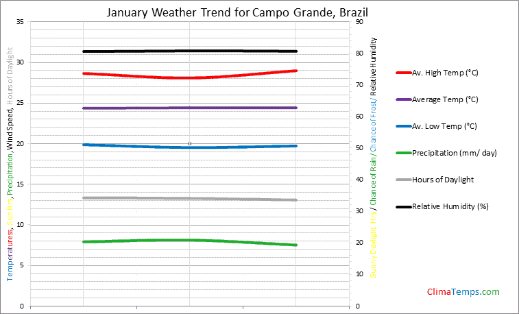 Graph of weather in Campo Grande in January