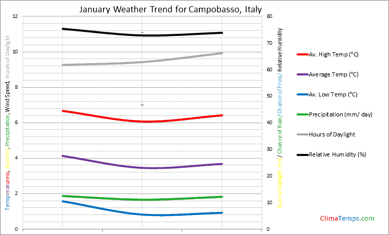 Graph of weather in Campobasso in January
