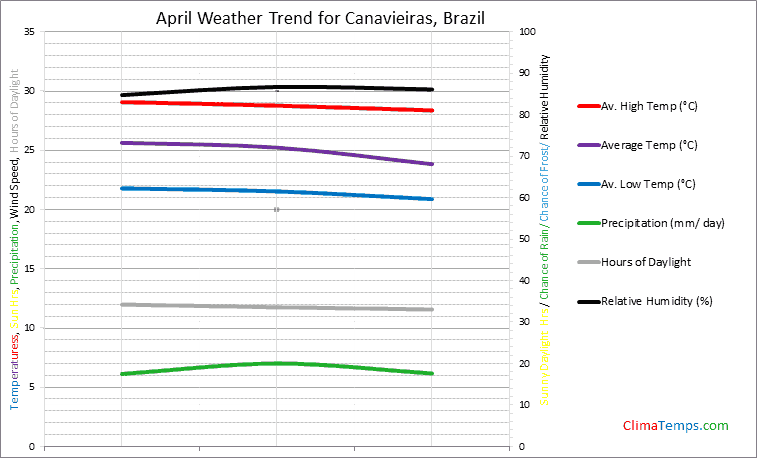 Graph of weather in Canavieiras in April