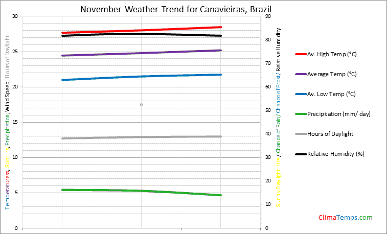Graph of weather in Canavieiras in November