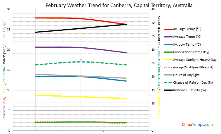 Graph of weather in Canberra, Capital Territory in February