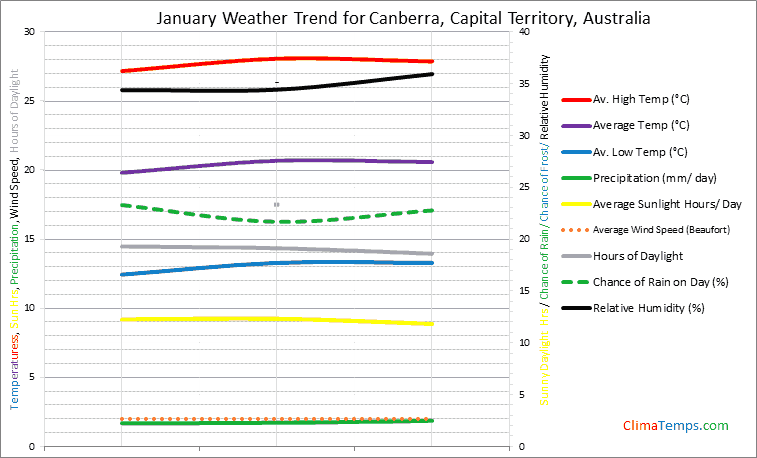 Graph of weather in Canberra, Capital Territory in January