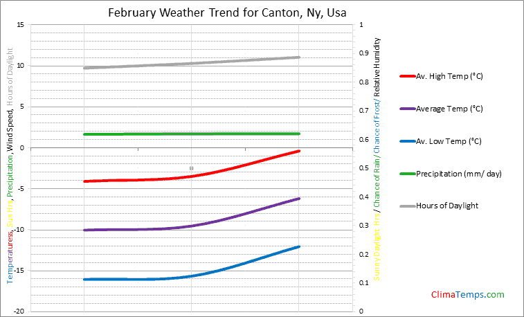 Graph of weather in Canton, Ny in February