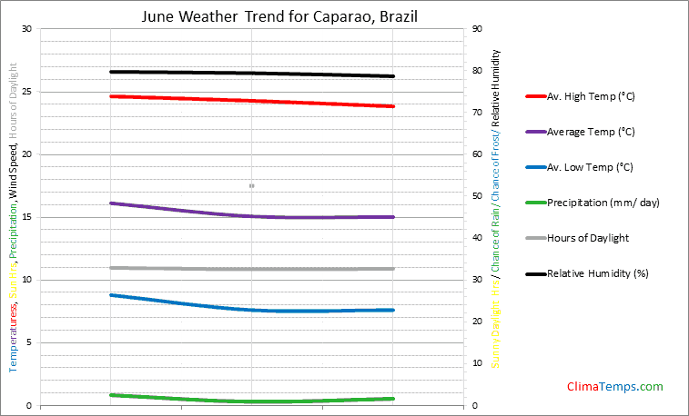 Graph of weather in Caparao in June