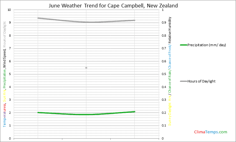 Graph of weather in Cape Campbell in June