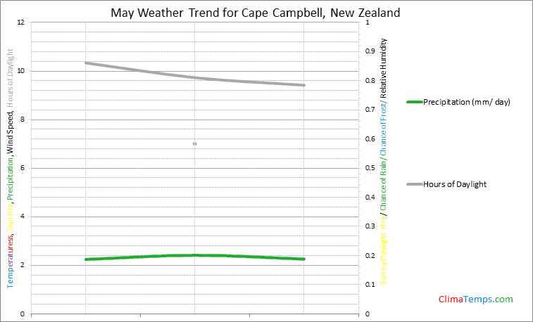 Graph of weather in Cape Campbell in May
