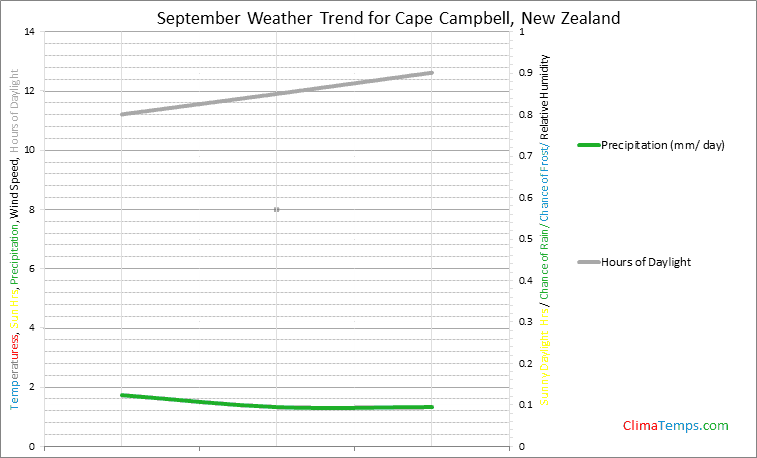 Graph of weather in Cape Campbell in September