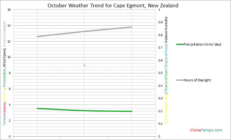 Graph of weather in Cape Egmont in October