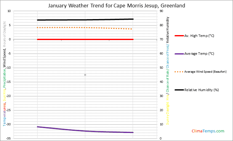 Graph of weather in Cape Morris Jesup in January
