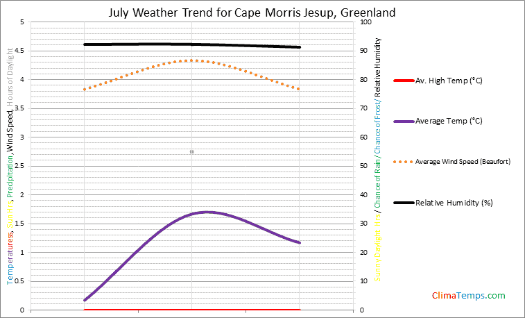 Graph of weather in Cape Morris Jesup in July