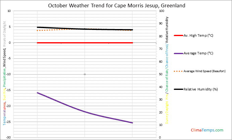 Graph of weather in Cape Morris Jesup in October