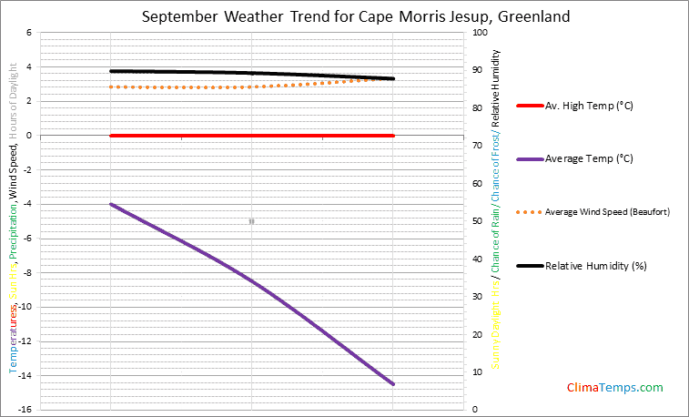 Graph of weather in Cape Morris Jesup in September