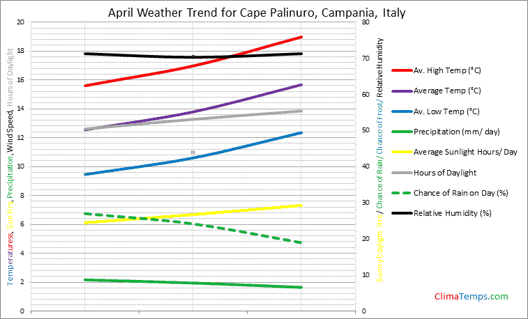 Graph of weather in Cape Palinuro, Campania in April