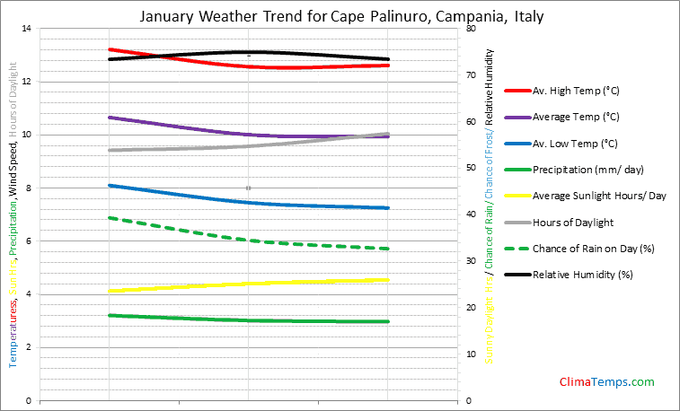 Graph of weather in Cape Palinuro, Campania in January