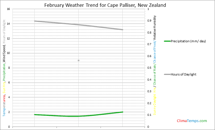 Graph of weather in Cape Palliser in February