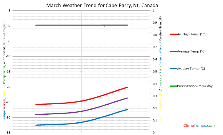 Graph of weather in Cape Parry, Nt in March