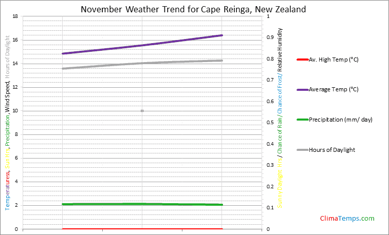 Graph of weather in Cape Reinga in November
