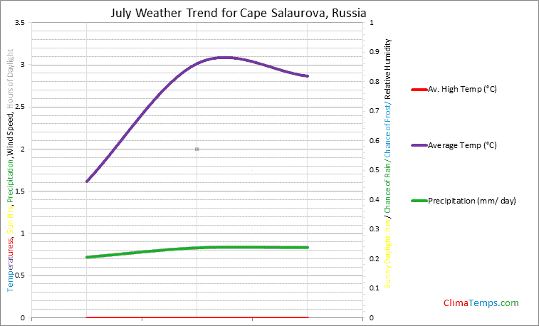 Graph of weather in Cape Salaurova in July