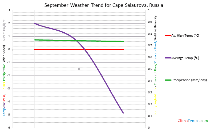 Graph of weather in Cape Salaurova in September