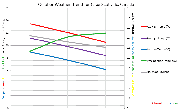 Graph of weather in Cape Scott, Bc in October