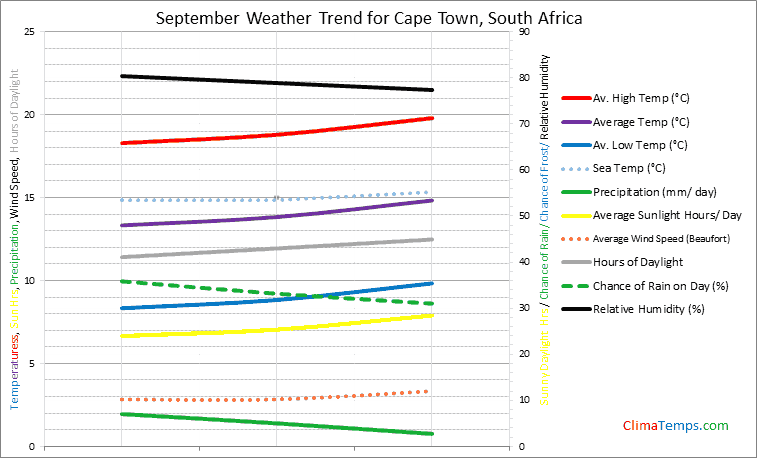 Graph of weather in Cape Town in September