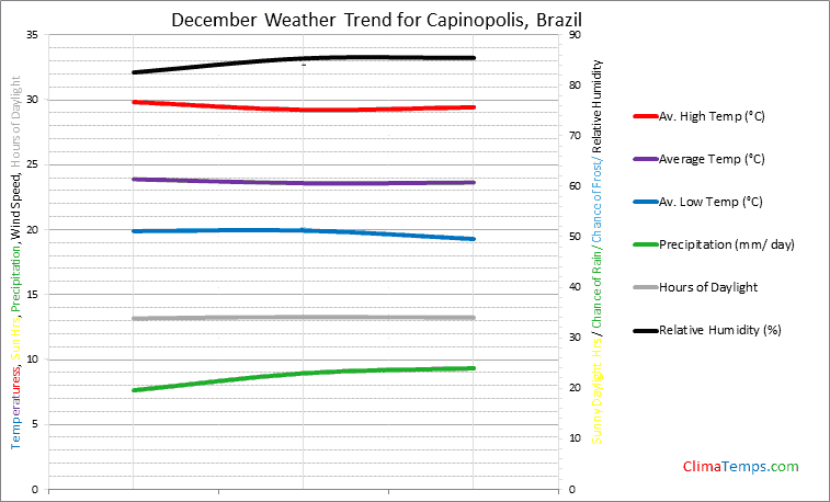 Graph of weather in Capinopolis in December