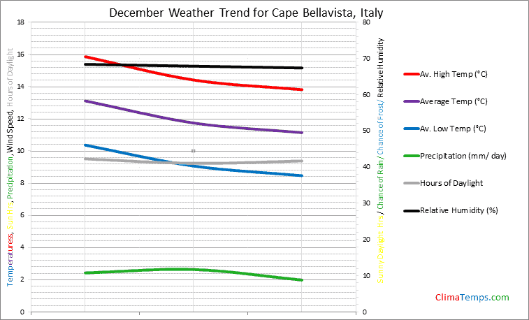 Graph of weather in Cape Bellavista in December