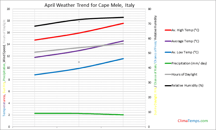Graph of weather in Cape Mele in April