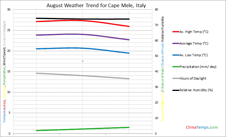 Graph of weather in Cape Mele in August