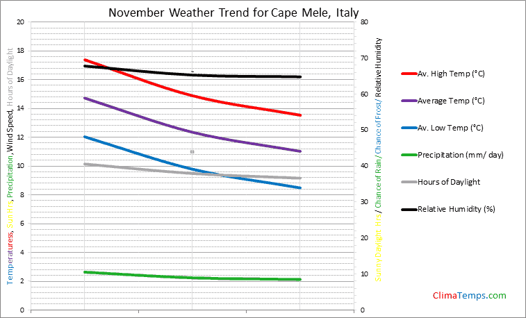 Graph of weather in Cape Mele in November
