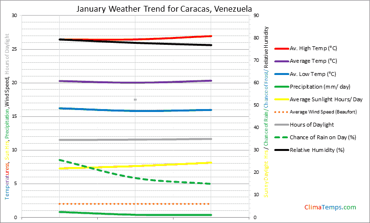 Graph of weather in Caracas in January