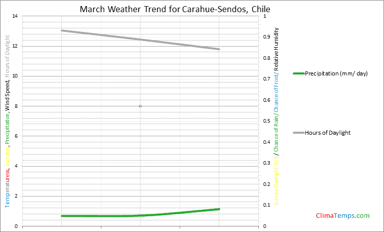 Graph of weather in Carahue-Sendos in March
