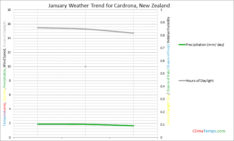 Graph of weather in Cardrona in January