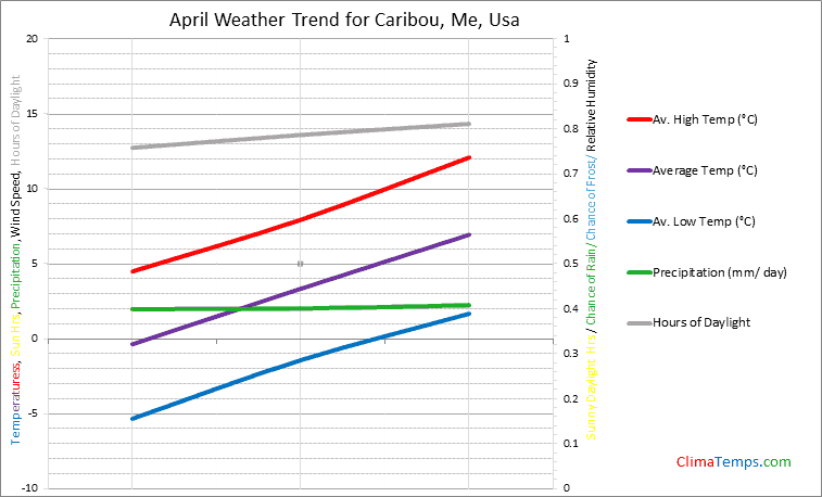 Graph of weather in Caribou, Me in April