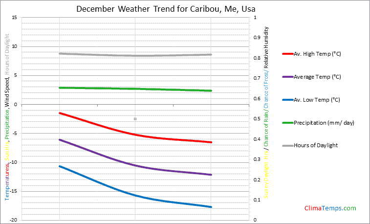 Graph of weather in Caribou, Me in December