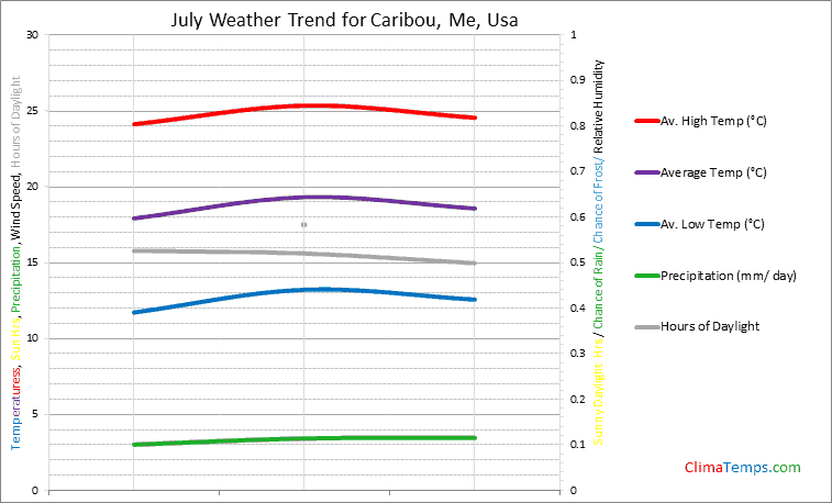 Graph of weather in Caribou, Me in July
