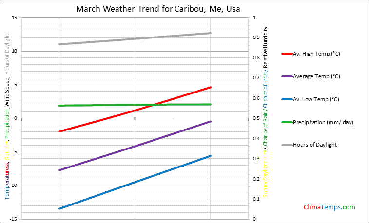 Graph of weather in Caribou, Me in March