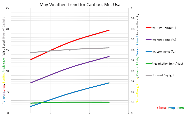 Graph of weather in Caribou, Me in May